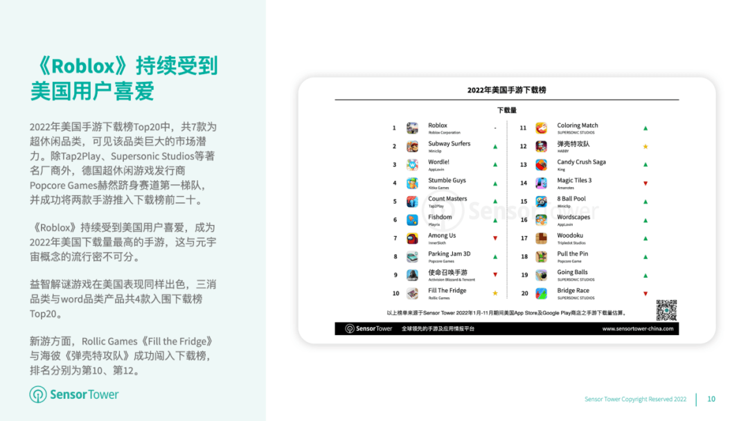 超变传奇游戏手游下载:2022年美国手游用户收入初次缩减至223亿美圆