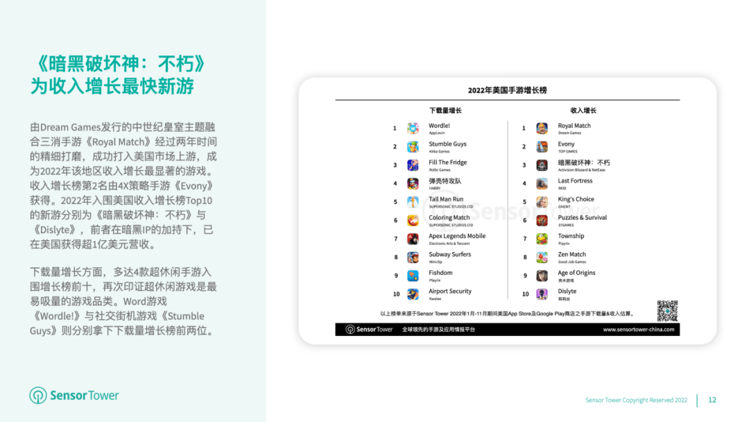 超变传奇游戏手游下载:2022年美国手游用户收入初次缩减至223亿美圆