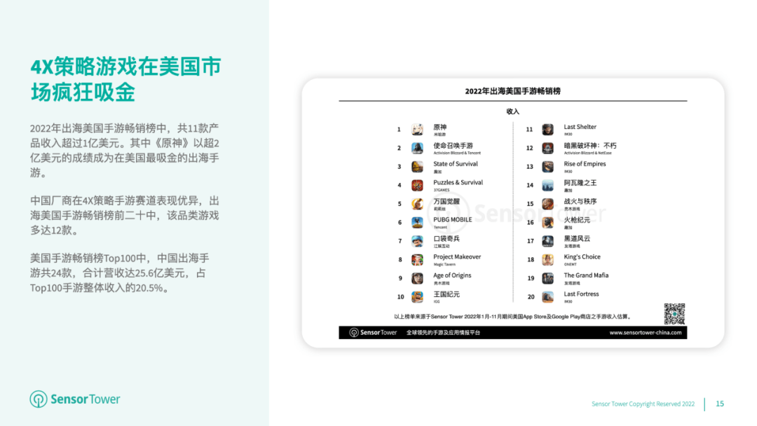超变传奇游戏手游下载:2022年美国手游用户收入初次缩减至223亿美圆