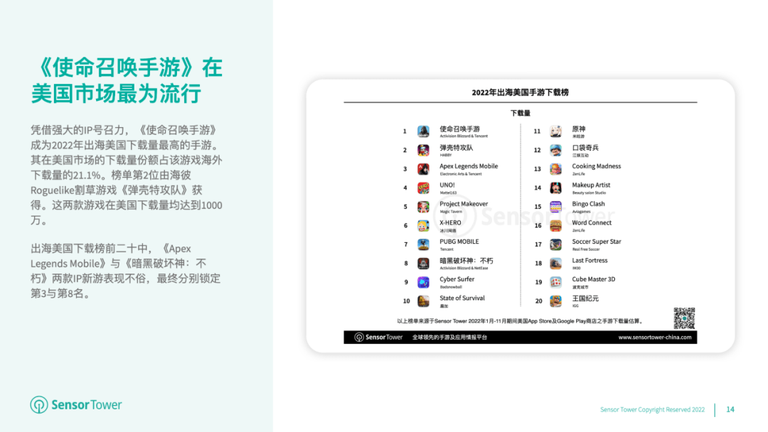 超变传奇游戏手游下载:2022年美国手游用户收入初次缩减至223亿美圆