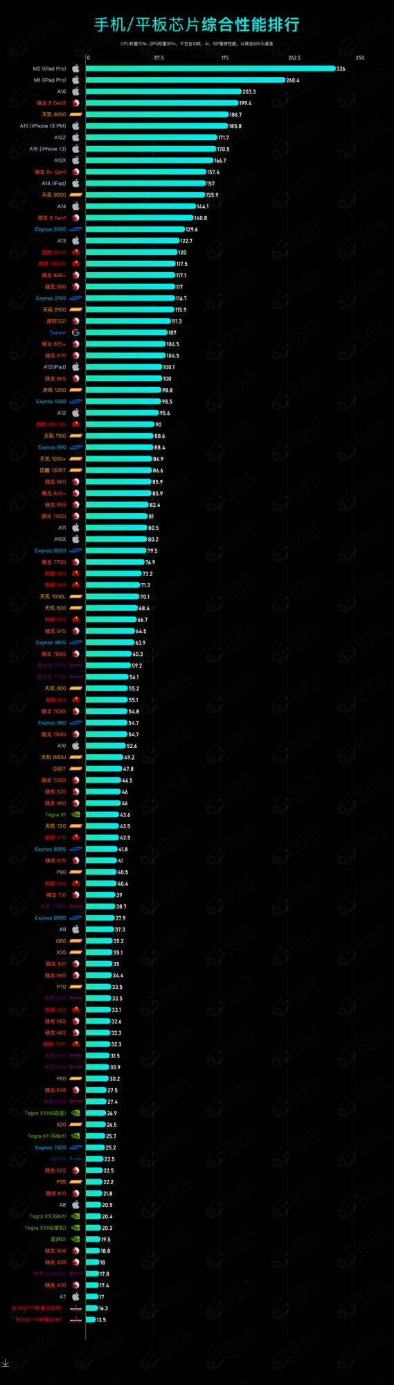 传奇横版手机游戏排行:【秒懂常识库】2023 年手机 CPU 综合性能天梯图