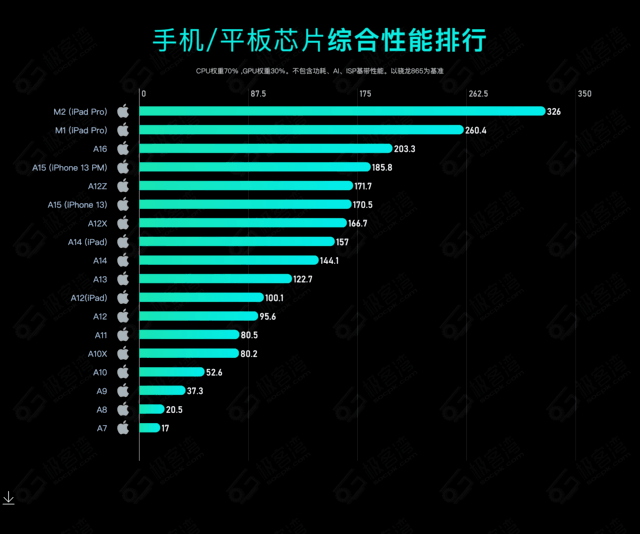 传奇横版手机游戏排行:【秒懂常识库】2023 年手机 CPU 综合性能天梯图