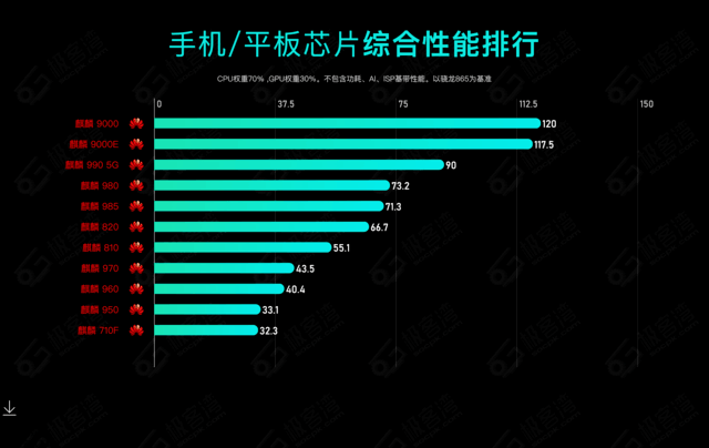 传奇横版手机游戏排行:【秒懂常识库】2023 年手机 CPU 综合性能天梯图