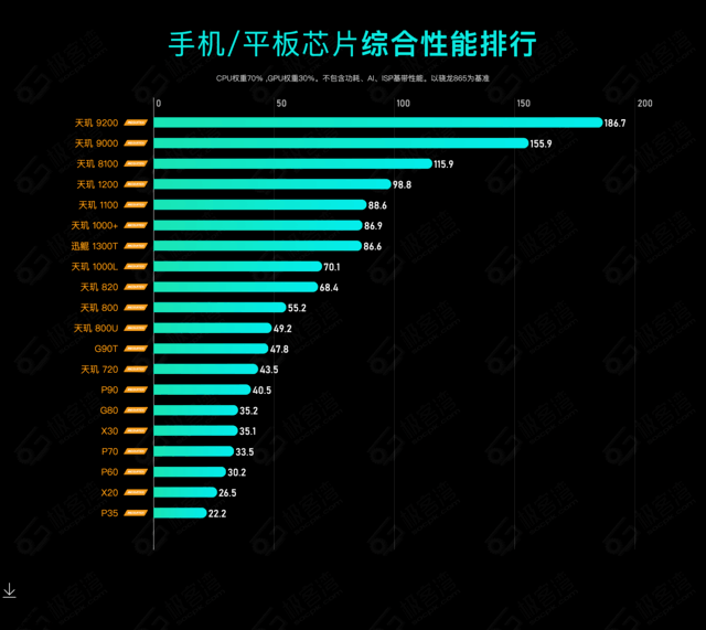 传奇横版手机游戏排行:【秒懂常识库】2023 年手机 CPU 综合性能天梯图