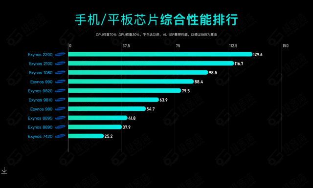 传奇横版手机游戏排行:【秒懂常识库】2023 年手机 CPU 综合性能天梯图