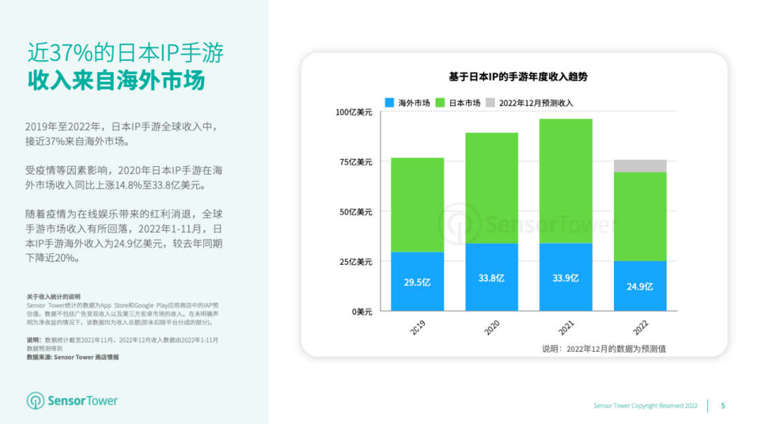 传奇手游下载平台:《2022年日本IP手游海外市场洞察》- 近37%的日本IP手游收入来自海外市场