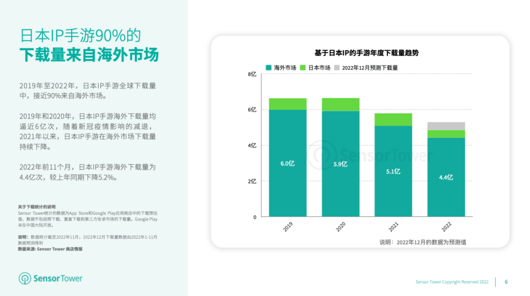 传奇手游下载平台:《2022年日本IP手游海外市场洞察》- 近37%的日本IP手游收入来自海外市场