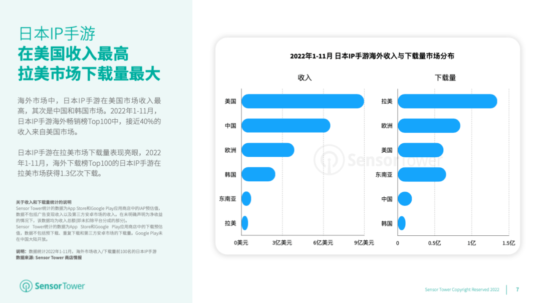 传奇手游下载平台:《2022年日本IP手游海外市场洞察》- 近37%的日本IP手游收入来自海外市场