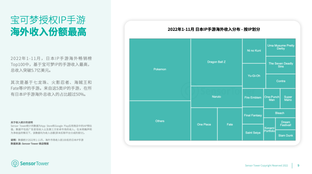 传奇手游下载平台:《2022年日本IP手游海外市场洞察》- 近37%的日本IP手游收入来自海外市场