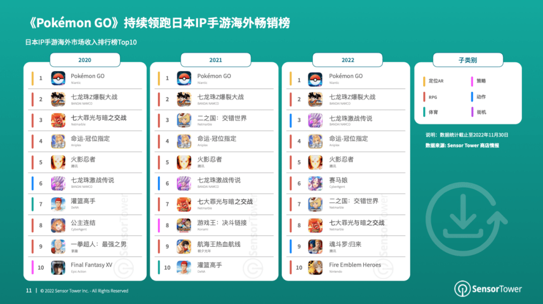 传奇手游下载平台:《2022年日本IP手游海外市场洞察》- 近37%的日本IP手游收入来自海外市场