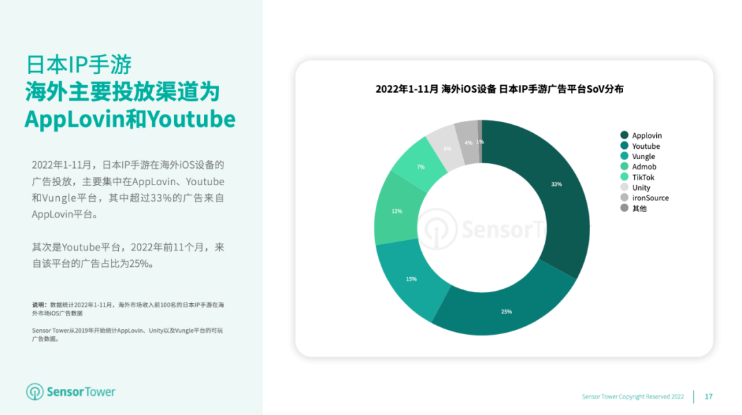 传奇手游下载平台:《2022年日本IP手游海外市场洞察》- 近37%的日本IP手游收入来自海外市场