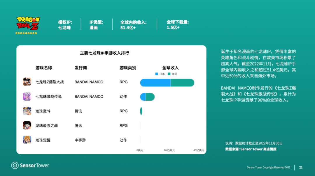 传奇手游下载平台:《2022年日本IP手游海外市场洞察》- 近37%的日本IP手游收入来自海外市场