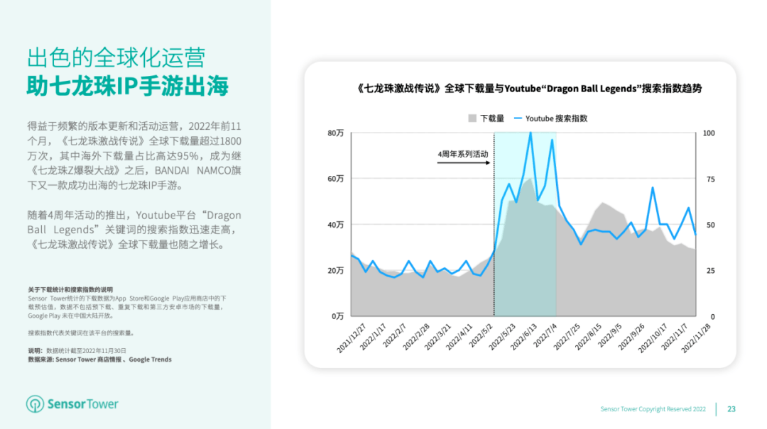 传奇手游下载平台:《2022年日本IP手游海外市场洞察》- 近37%的日本IP手游收入来自海外市场