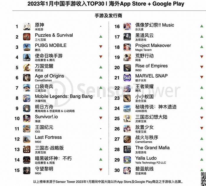 手游传奇游戏排行榜:最新中国手游出海收入排行榜公布strong/p
p手游传奇游戏排行榜/strong，《原神》仍占榜首