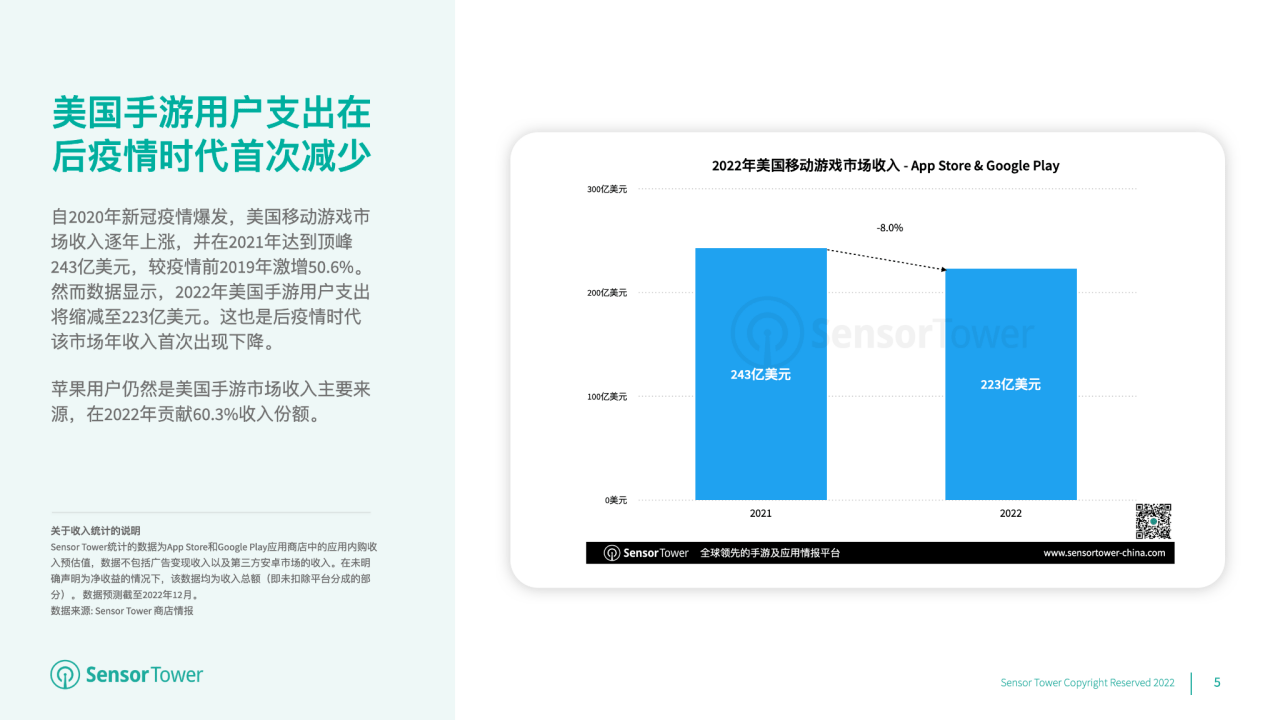 超变传奇游戏手游下载:2022 年美国挪动游戏市场洞察：后疫情时代用户收入初次缩减至 223 亿美圆