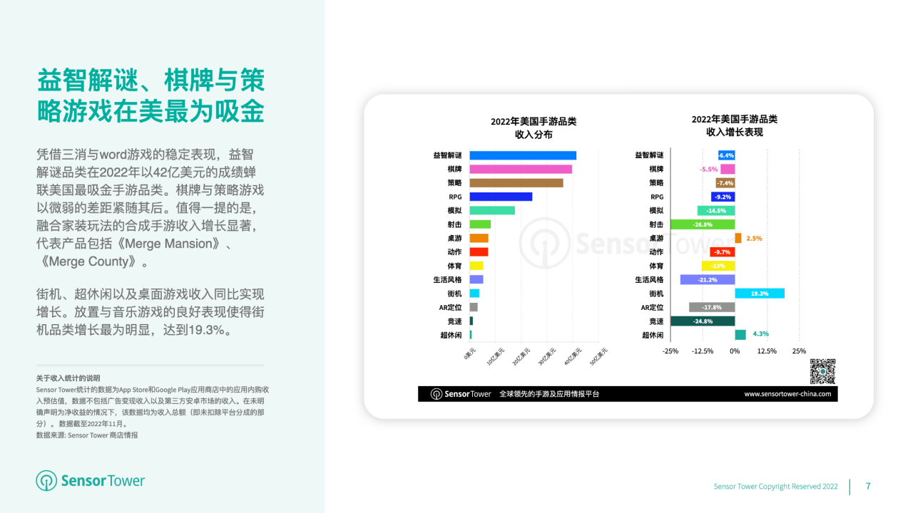 超变传奇游戏手游下载:2022 年美国挪动游戏市场洞察：后疫情时代用户收入初次缩减至 223 亿美圆