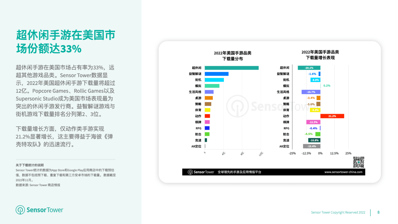 超变传奇游戏手游下载:2022 年美国挪动游戏市场洞察：后疫情时代用户收入初次缩减至 223 亿美圆