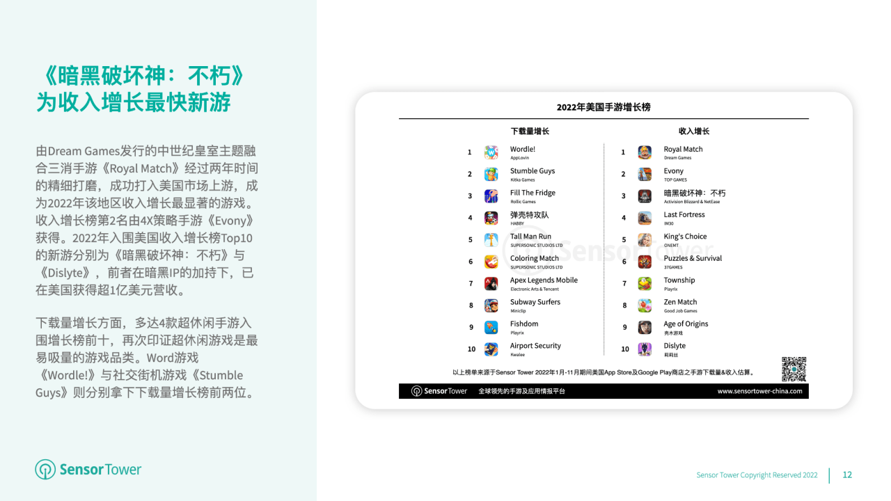 超变传奇游戏手游下载:2022 年美国挪动游戏市场洞察：后疫情时代用户收入初次缩减至 223 亿美圆