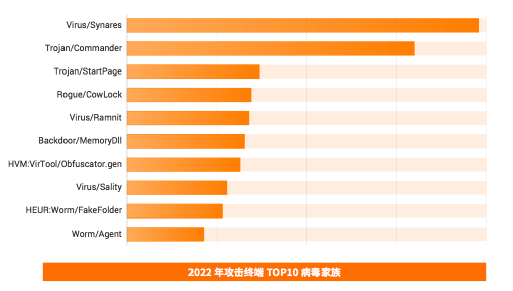 手游传奇私服发布网:火绒平安：拦截39.9亿次末端攻击 弹窗乱象下降50%