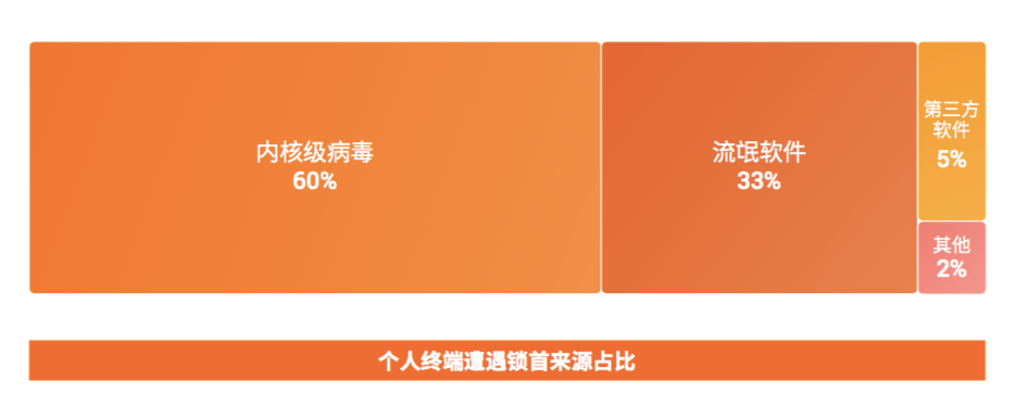 手游传奇私服发布网:火绒平安：拦截39.9亿次末端攻击 弹窗乱象下降50%