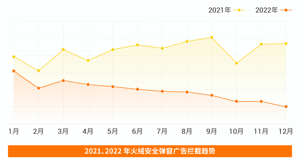 手游传奇私服发布网:火绒平安：拦截39.9亿次末端攻击 弹窗乱象下降50%