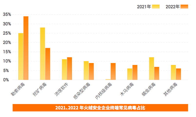 手游传奇私服发布网:火绒平安：拦截39.9亿次末端攻击 弹窗乱象下降50%