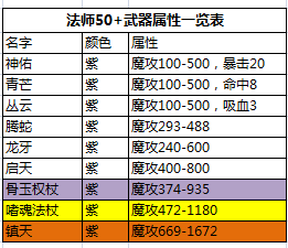 反常传奇手游单职业:热血传奇手责团游法师50级配备怎么搭配 法来自师50级配备搭配保举