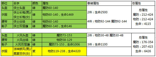 反常传奇手游单职业:热血传奇手责团游法师50级配备怎么搭配 法来自师50级配备搭配保举