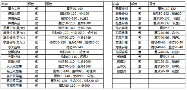 反常传奇手游单职业:热血传奇手责团游法师50级配备怎么搭配 法来自师50级配备搭配保举