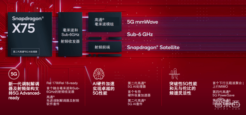 传奇sf发布网手机:高通发布骁龙X75strong/p
p传奇sf发布网手机/strong，对准“5G下一阶段”，手机、汽车、物联网通吃