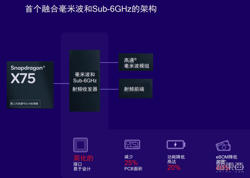 传奇sf发布网手机:高通发布骁龙X75strong/p
p传奇sf发布网手机/strong，对准“5G下一阶段”，手机、汽车、物联网通吃