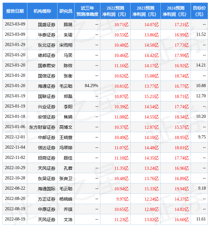 手游传奇网站发布:信达证券：赐与恺英收集买入评级strong/p
p手游传奇网站发布/strong，目的价位10.49元
