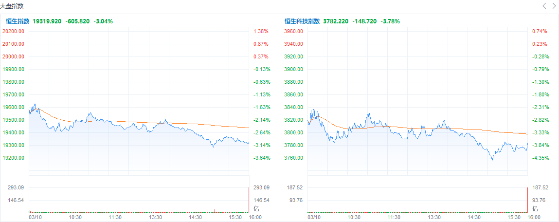 超变神途发布网:港市速睇 | 港股四连阴！三大指数齐挫逾3%strong/p
p超变神途发布网/strong，科网、汽车股跌幅居前，京东跌逾11%，比亚迪股份跌超8%