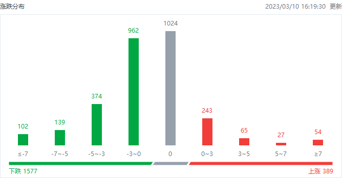 超变神途发布网:港市速睇 | 港股四连阴！三大指数齐挫逾3%strong/p
p超变神途发布网/strong，科网、汽车股跌幅居前，京东跌逾11%，比亚迪股份跌超8%