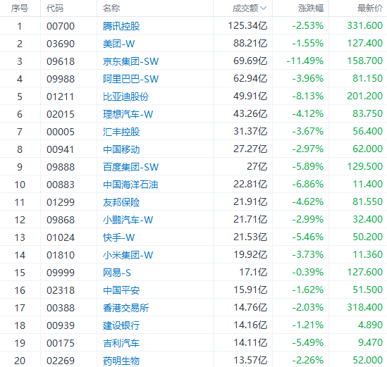 超变神途发布网:港市速睇 | 港股四连阴！三大指数齐挫逾3%strong/p
p超变神途发布网/strong，科网、汽车股跌幅居前，京东跌逾11%，比亚迪股份跌超8%