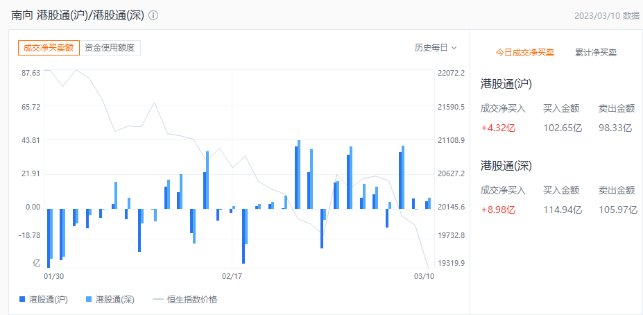 超变神途发布网:港市速睇 | 港股四连阴！三大指数齐挫逾3%strong/p
p超变神途发布网/strong，科网、汽车股跌幅居前，京东跌逾11%，比亚迪股份跌超8%