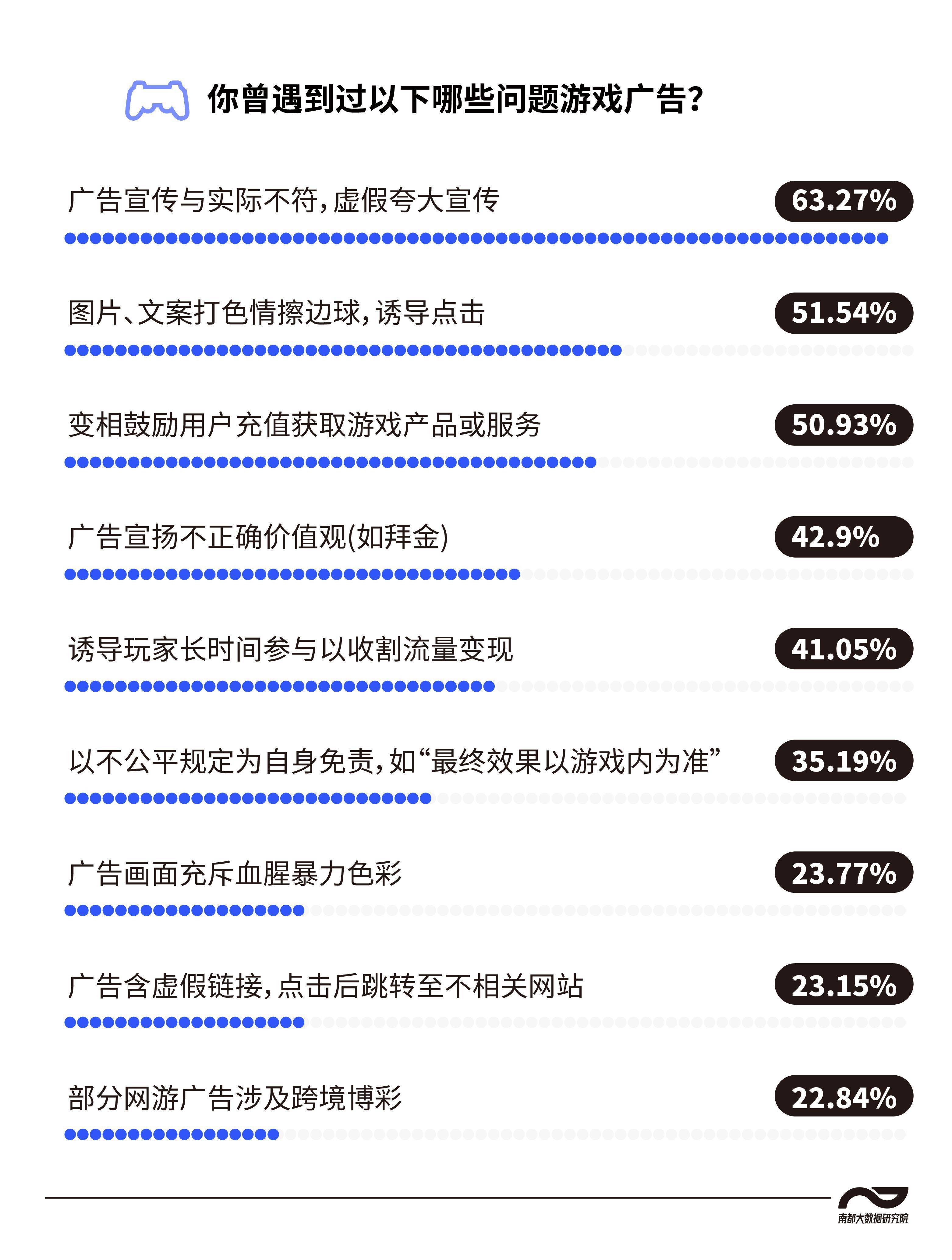 手游sf传奇发布网:六成受访者曾遇虚假游戏告白strong/p
p手游sf传奇发布网/strong，玩家：贪玩蓝月等传奇类最严峻