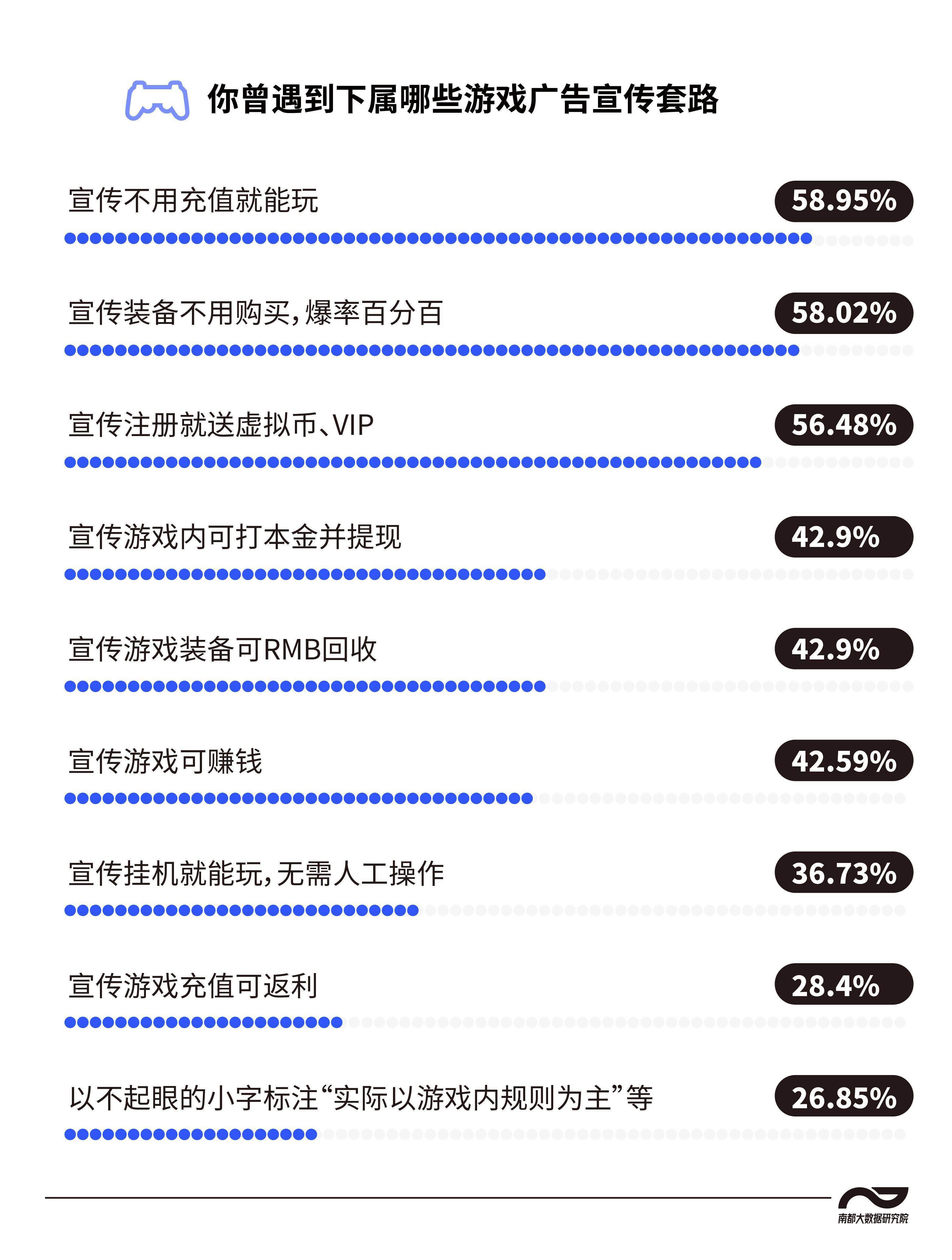 手游sf传奇发布网:六成受访者曾遇虚假游戏告白strong/p
p手游sf传奇发布网/strong，玩家：贪玩蓝月等传奇类最严峻