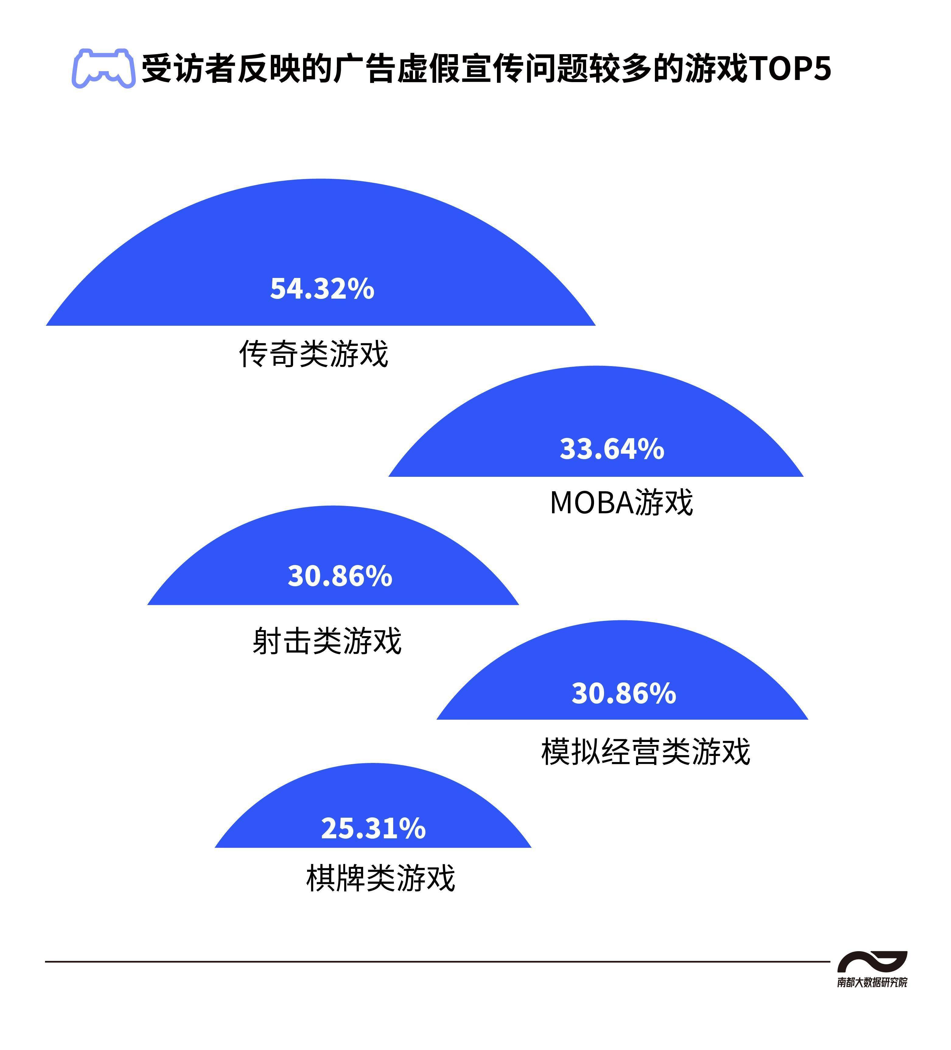 手游sf传奇发布网:六成受访者曾遇虚假游戏告白strong/p
p手游sf传奇发布网/strong，玩家：贪玩蓝月等传奇类最严峻