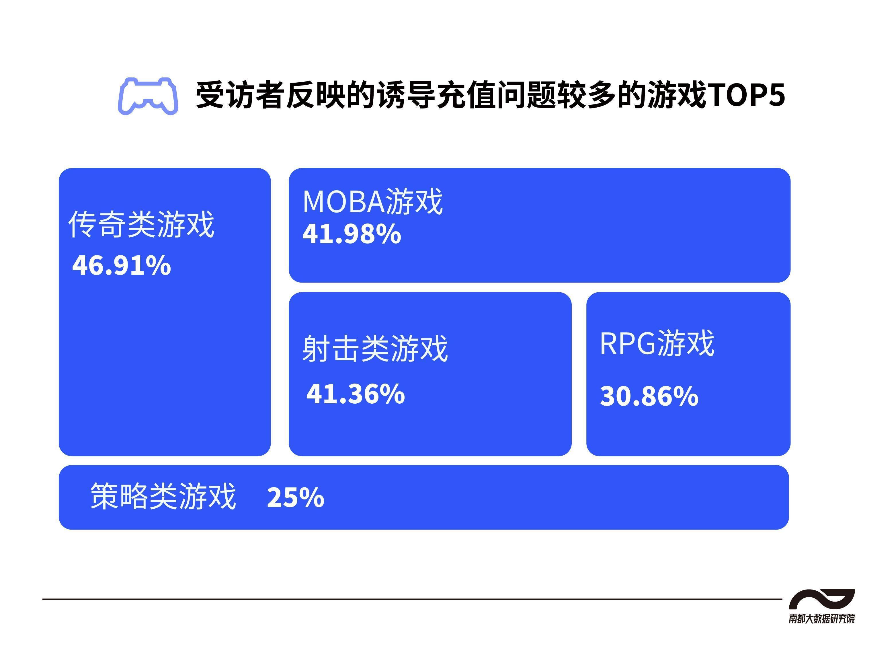 手游sf传奇发布网:六成受访者曾遇虚假游戏告白strong/p
p手游sf传奇发布网/strong，玩家：贪玩蓝月等传奇类最严峻