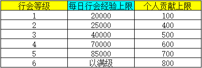 传奇手游版:热血传奇手游版 行会品级怎么升