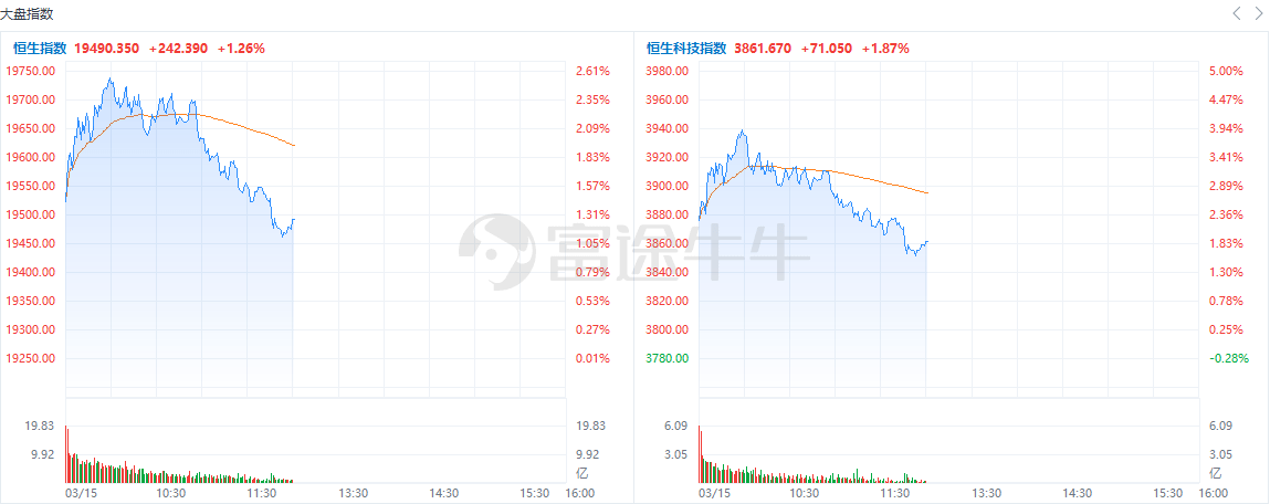 超变神途发布网:港市速睇 | 恒生科指涨近2%strong/p
p超变神途发布网/strong，生物医药股、ChatGPT概念股涨幅居前，百度涨近5%，信达生物涨近10%