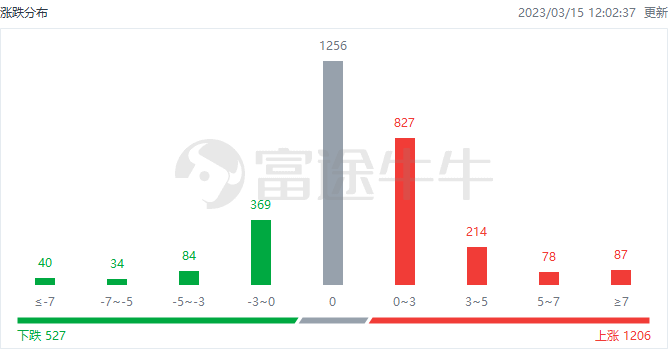 超变神途发布网:港市速睇 | 恒生科指涨近2%strong/p
p超变神途发布网/strong，生物医药股、ChatGPT概念股涨幅居前，百度涨近5%，信达生物涨近10%