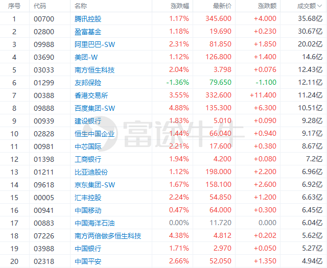 超变神途发布网:港市速睇 | 恒生科指涨近2%strong/p
p超变神途发布网/strong，生物医药股、ChatGPT概念股涨幅居前，百度涨近5%，信达生物涨近10%