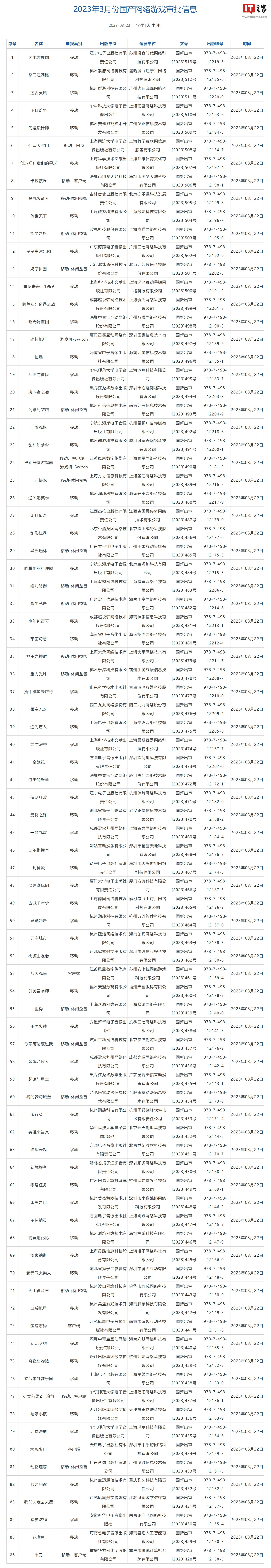 传奇手游发布网站:2023 年 3 月国产收集游戏版号下发strong/p
p传奇手游发布网站/strong，共 86 款游戏获批