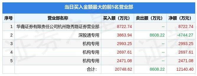 手机游戏传奇类:3月24日巨人收集（002558）龙虎榜数据：游资炒股养家上榜