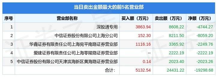 手机游戏传奇类:3月24日巨人收集（002558）龙虎榜数据：游资炒股养家上榜