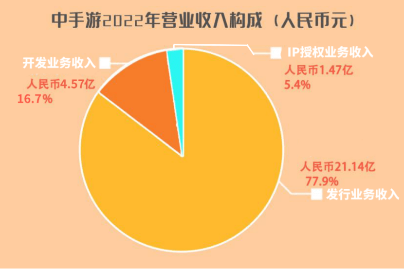苹果传奇手游排行榜:中手69.5%游“蓄势待发月底安卓”：2022年研发投入大增人气苹果69.5% 《仙剑世界》最早3手传奇游戏20215月底开启首测击版