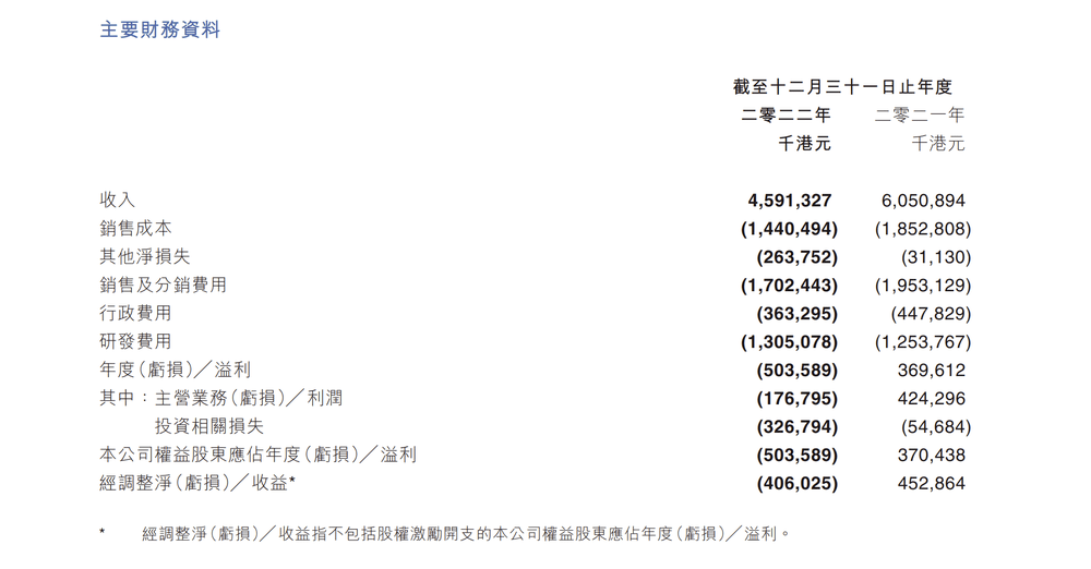 传奇单机手机游戏:IGG发2022财年年报：迎来上市9年来首度吃亏