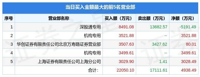 传奇类手机游戏大全:4月12日恺英收集(002517)龙虎榜数据:游资小棉袄上榜